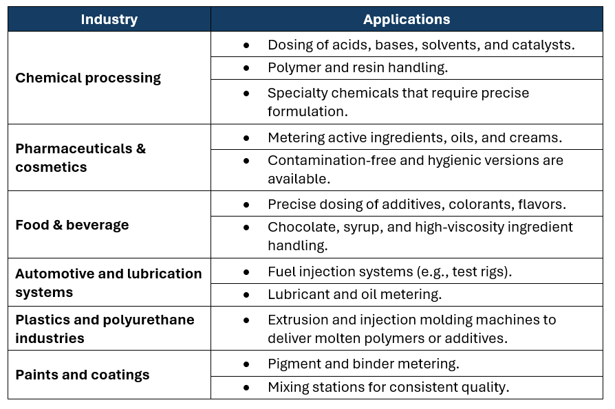 Table 1: Industries and applications of gear metering pumps. Source: Diana Aoun