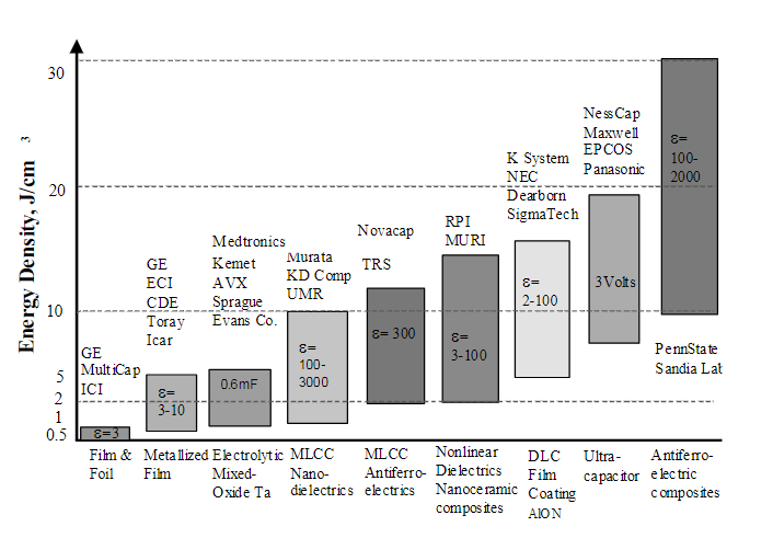 Figure 3. Comparison of diamond-like carbon film and other capacitor technologies. Source: IEEJ Dielectric Materials for Capacitors