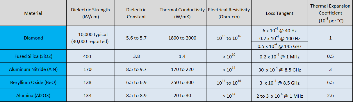 Figure 5. Dielectric, resistivity and thermal properties of diamond and other electrically insulating material. Source: NIST, Manufacturers and R&D Literature