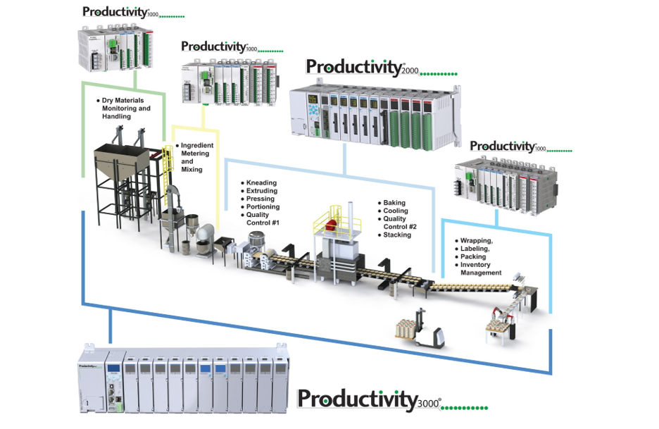 Figure 2: In this block diagram, each module is a machine that can be controlled separately by a smaller PLC, or together by a larger PLC. Source: AutomationDirect.com