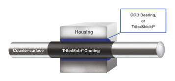 Figure 5: TriboMate counterface coatings optimize a tribological system by working on both surfaces of contact.