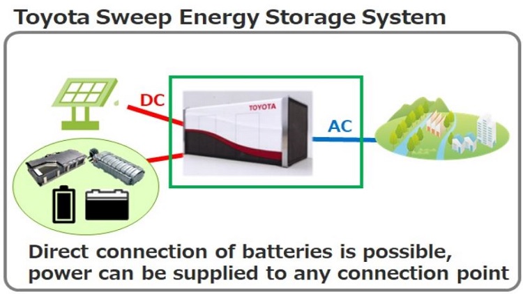 EV batteries provide backup for the grid