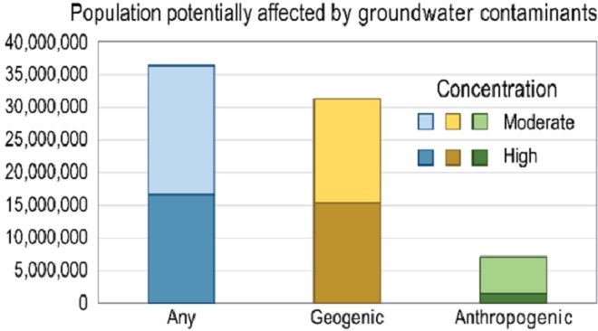 Geogenic constituents affect a larger population compared to anthropogenic constituents. Source: USGS