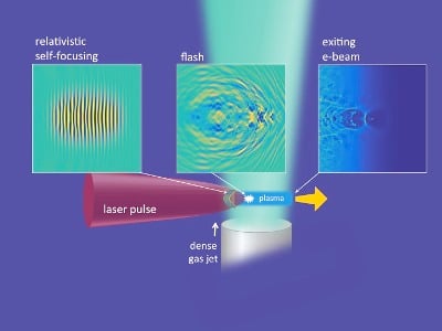 Schematic of the laser-driven electron accelerator experiment. Image credit: Howard Milchberg/George Hine.
