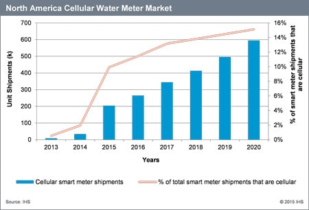 Meters that rely on cellular are expected grow more rapidly than other technologies. Source: IHS
