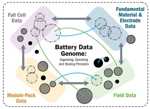 A Data Hub For Battery Innovation | GlobalSpec