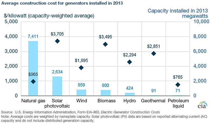 Data Reveal Power Plant Construction Costs GlobalSpec