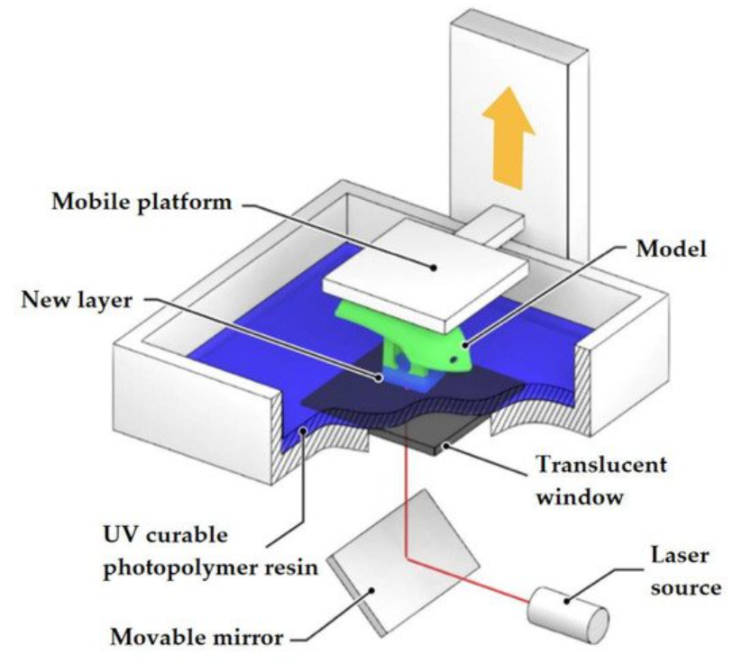 Figure 2: Stereo lithography (SLA).