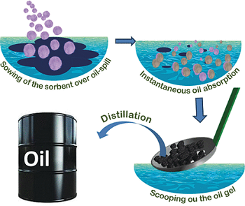 Gelation turns the liquid oil phase into a solid one, which can be simply scooped out. (Source: Indian Institute of Technology)