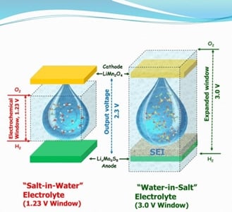 The electrochemical window of aqueous electrolyte was increased from under 1.5 volts to around 3.0 volts. Image credit: UMD Department of Chemical & Biomolecular Engineering.