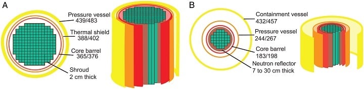 To-scale depiction of (A) 1,000 MW PWR and (B) 50 MW NuScale PWR cores showing inner and outer diameters of cylindrical components (in centimeters) and color coded according to anticipated status as short-lived (yellow) or long-lived (light red and maroon) low- and intermediate-level waste. Source: Lindsay M. Krall et al.