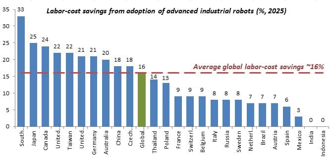 industrial robot cost