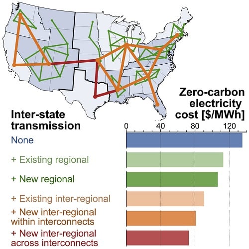 MIT Study: Cut Grid Decarbonization Costs With New Transmission ...