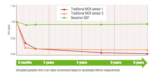 Figure 2. Sensirion’s metal-oxide technology and multi-pixel platform solved the siloxane dilemma, delivering long-term stability and accuracy. Test results are based on simulated operation time in an indoor environment based on accelerated lifetime measurements. Source: Sensirion