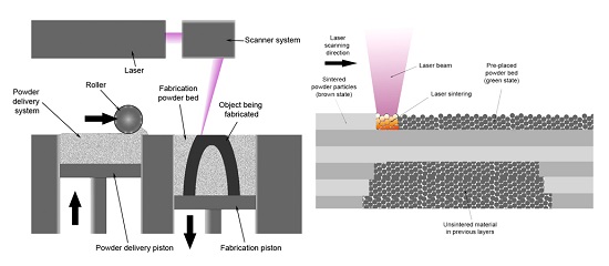 Schematic of a selective laser melting system. 