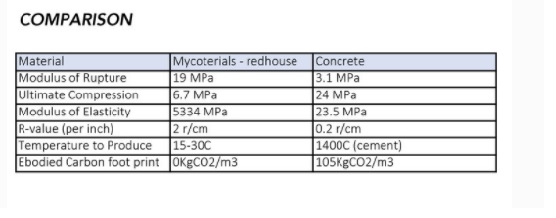 Comparison of Mycoterials and Concrete Characteristics. Source: redhouse design