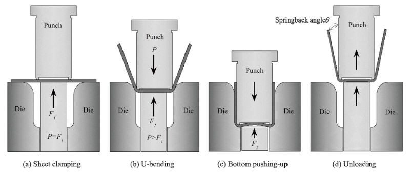 U-bending while pushing up the bottom section with a counterpunch. Image credit: Komgrit Lawanwong