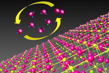 Illustration depicts oxygen atoms (pink) and hydrogen (blue) in oxygen reduction and evolution reactions that transfer electrons between two species and convert oxygen molecules to hydroxide ions and vice versa. Source: Ho Nyung Lee, ORNL