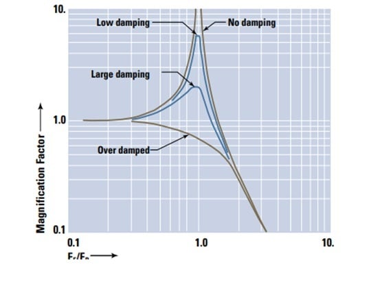 Figure 1: Magification factor versus Ff/Fr. Source: S. Himmelstein and Company
