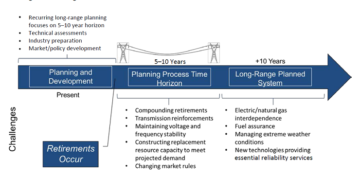 Notional view of accelerated retirement scenario and reliability challenges. Source: NERC