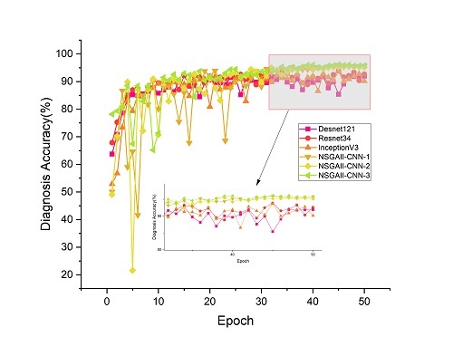 Comparisons of average diagnostic error and complexity. Source: Ge Daochuan et al.