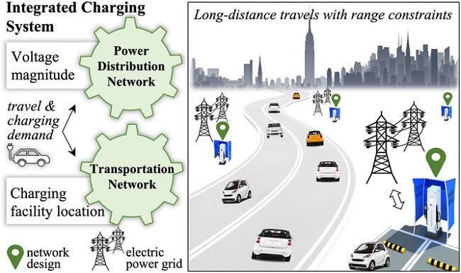 The modeling approach considers interactions among power distribution and transportation networks. Source: Leila Hajibabai et al.