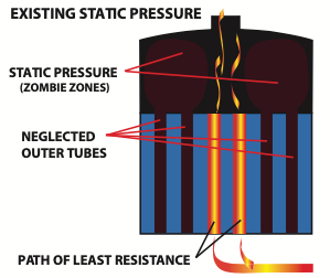 Figure 5. “Zombie zones” in a vertical firetube boiler. Source: Thermal Solutions