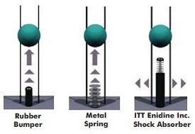 Figure 2: Dampening options. Source: ITT Enidine