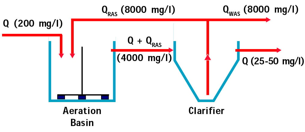 Figure 1: Extended aeration flow scheme. Source: Smith & Loveless