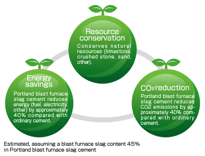 Figure 5. Energy saving and environmental benefits of slag in the cement industry. Source: Nippon Slag Association