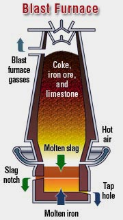 Figure 2. Production of blast furnace slag byproduct in the ironmaking process. Source: National Slag Association