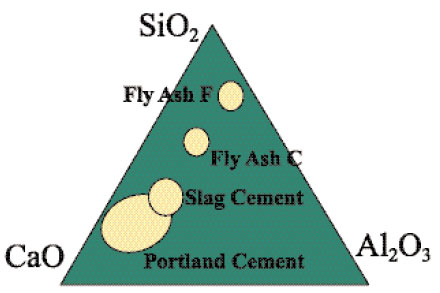 Figure 8. CaO-SiO2-Al2O3 ternary diagram shows how the composittion of slag cement compares to Portland cement and fly ash. Source: Slag Cement Association.
