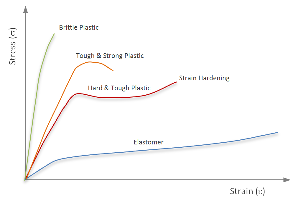 Figure 1. Stress-strain behavior of various polymer materials. Source: Chemical Retrieval on the Web (CROW)