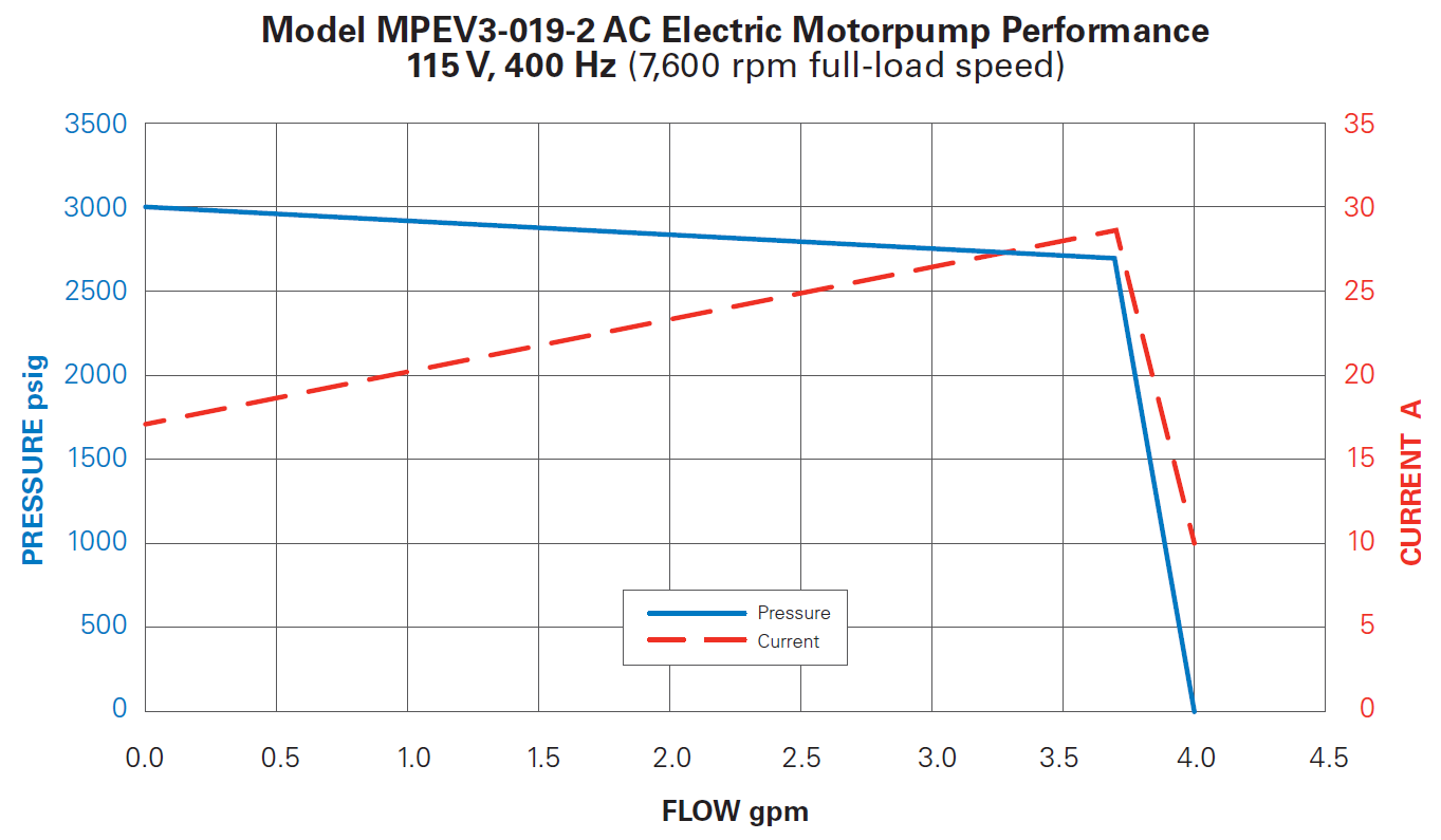 Performance graph plotting pressure and current versus flow rate for the Model MPEV3-019-2 AC motor pump. Source: Eaton (Click image to enlarge)