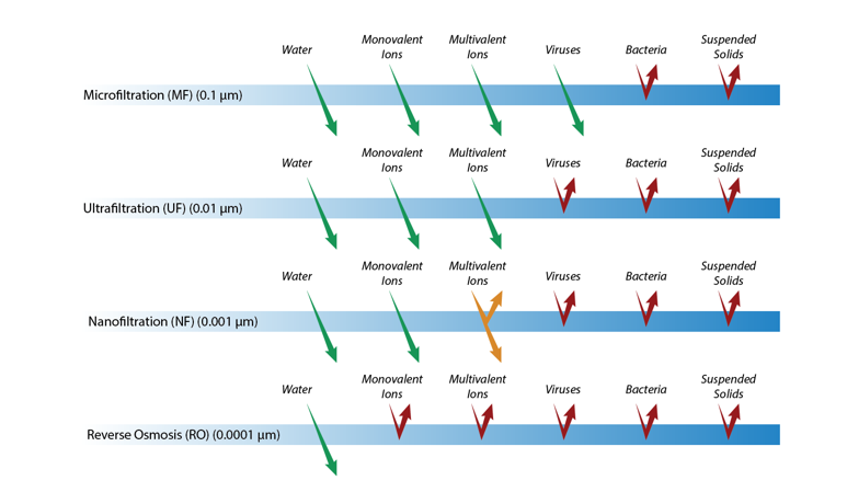Figure 3. Comparison of various membrane filtration methods. Source: Jody Dascalu