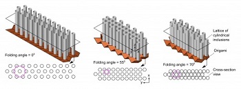 Illustrations of different folding configurations of origami sonic barrier and their corresponding cross section views. The pink polygons in cross section views identify different lattice patterns and show that the lattice transforms from a hexagon to a square and to a hexagon when the origami sheet folding angle is shifted from 0 to 55 and to 70 degrees. Source: M. Thota, University of Michigan, Ann Arbor