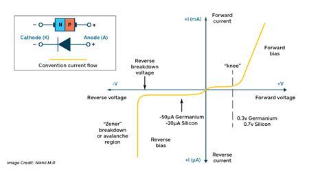 Types Of Diodes, Their Characteristics And Applications | GlobalSpec