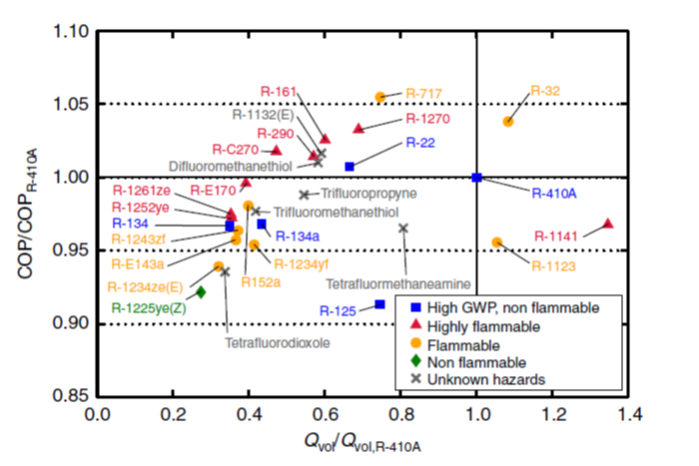 Figure 7: Coefficient of performance and volumetric capacity of selected GWP fluids. Source: McLinden, M. O. et al.