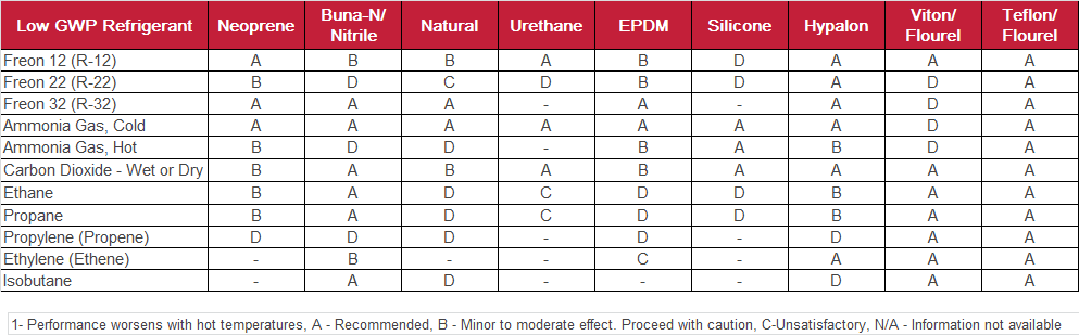 Freon Compatibility Chart