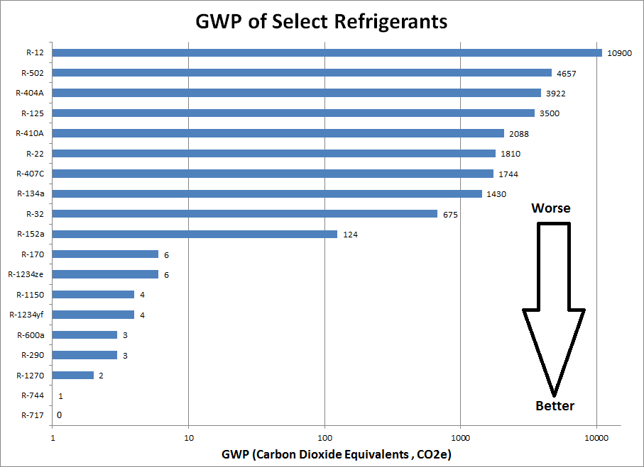 Figure 1: GWP of Select Refrigerants