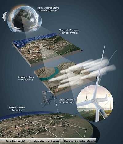 Power generated by a weather-driven plant must connect to the electrical grid and also support stability, reliability and operational needs in time scales ranging from managing disturbances at micro-seconds to planning for the next decade. Source: Josh Bauer and Besiki Kazaishvili/National Renewable Energy Laboratory