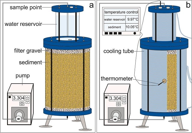 Experimental setup of column tests, (a) Basic setup for experiments at room temperature, (b) Setup with cooling device for experiments at 10° C. Source: F. Ortmeyer et al.