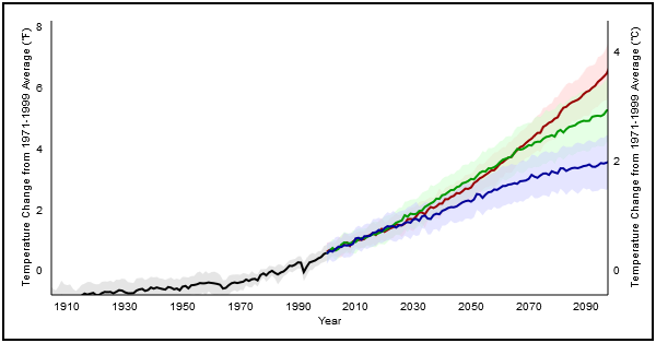Figure 1: Temperature Changes from 1971 to 1999, with Projected Future Temperature Changes. Source: Herring, David, “Climate Change: Global Temperature Projections”