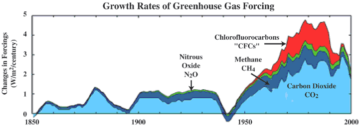 Figure 3: Growth Rates of Greenhouse Gas Forcing. Source: NASA Scientific Visualization Studio