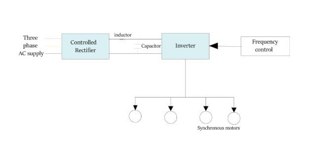 Figure 3. Block diagram of a typical open-loop speed control system of synchronous AC motors.