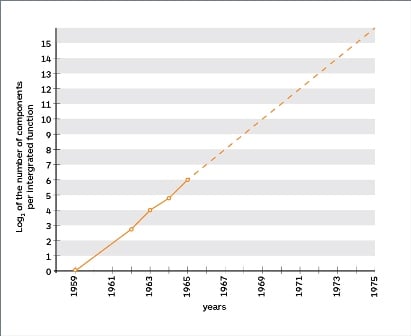 Moore proposed a logarithmic increase in device complexity vs. the linear yearly time scale. Image source: Proceedings of the IEEE, Vol. 86, No. 1, January 1998