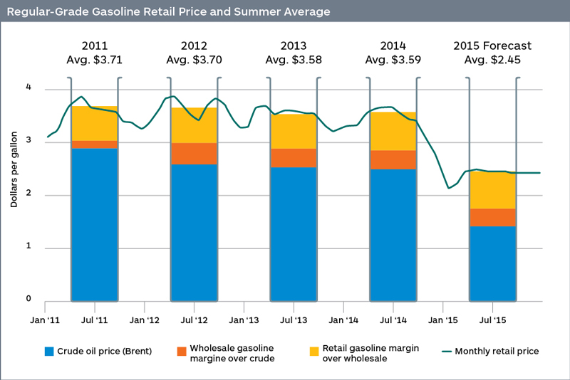 Summer Gasoline Prices on Track for 11year Low Engineering360