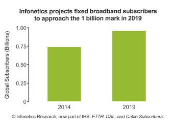 FFTH, DSL, and Cable Subscribers: Annual Market Share, Size and Forecasts; March 2015. Source: IHS