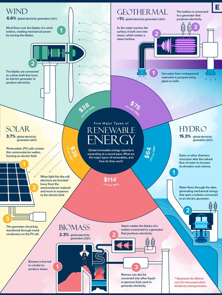 Source: Ember/U.S. Department of Energy/IEA