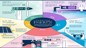 Report: The Economics Of Renewable Energy Improve At The Expense Of ...